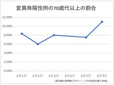 東京のコロナ変異株、70歳代以上の割合が上昇